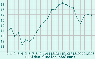 Courbe de l'humidex pour Diepenbeek (Be)