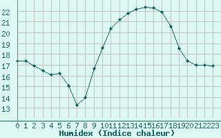 Courbe de l'humidex pour Cap Pertusato (2A)