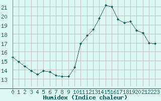 Courbe de l'humidex pour Chailles (41)