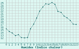 Courbe de l'humidex pour Harburg