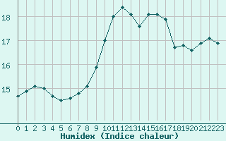 Courbe de l'humidex pour Cap Bar (66)