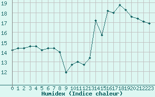 Courbe de l'humidex pour Reims-Prunay (51)