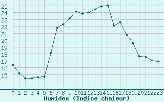 Courbe de l'humidex pour Tekirdag