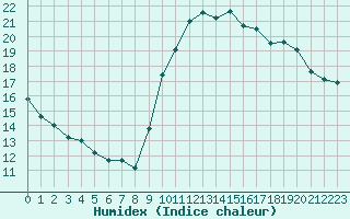 Courbe de l'humidex pour Cabestany (66)