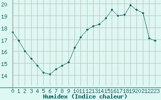 Courbe de l'humidex pour Colmar (68)