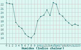 Courbe de l'humidex pour Chaumont (Sw)