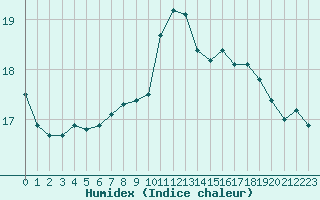 Courbe de l'humidex pour Llucmajor