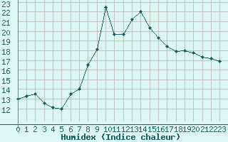Courbe de l'humidex pour Capo Bellavista