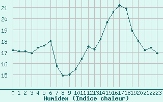 Courbe de l'humidex pour Sattel-Aegeri (Sw)