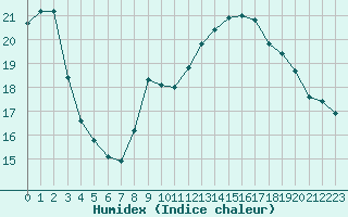 Courbe de l'humidex pour La Roche-sur-Yon (85)