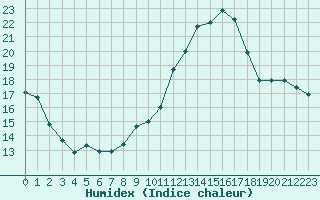 Courbe de l'humidex pour Cap Ferret (33)