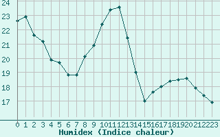 Courbe de l'humidex pour Dijon / Longvic (21)