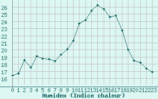 Courbe de l'humidex pour Vicosoprano