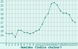 Courbe de l'humidex pour Sainte-Locadie (66)