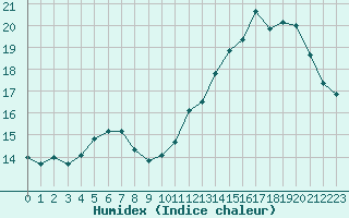 Courbe de l'humidex pour L'Huisserie (53)