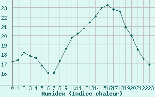 Courbe de l'humidex pour Le Havre - Octeville (76)