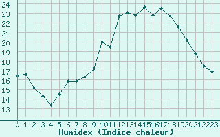 Courbe de l'humidex pour Tholey