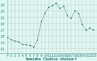 Courbe de l'humidex pour Toulon (83)