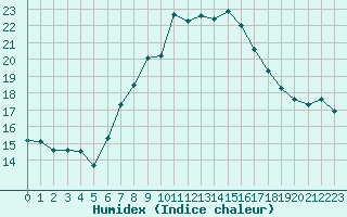 Courbe de l'humidex pour La Fretaz (Sw)