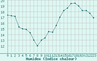 Courbe de l'humidex pour Tarbes (65)