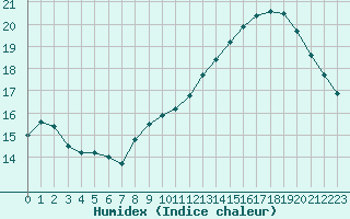 Courbe de l'humidex pour Gruissan (11)