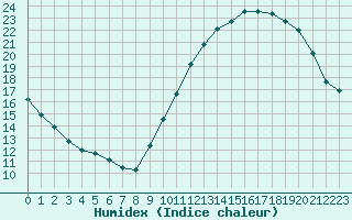 Courbe de l'humidex pour La Poblachuela (Esp)