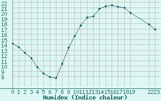 Courbe de l'humidex pour Guidel (56)