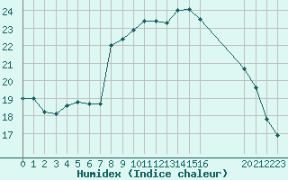 Courbe de l'humidex pour Agde (34)