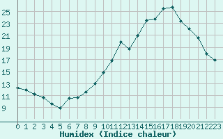 Courbe de l'humidex pour Villarzel (Sw)