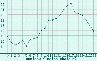 Courbe de l'humidex pour Sallles d'Aude (11)