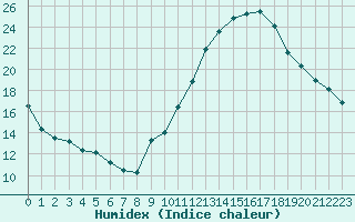 Courbe de l'humidex pour Voiron (38)