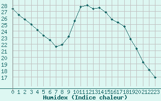 Courbe de l'humidex pour Saint-Maximin-la-Sainte-Baume (83)