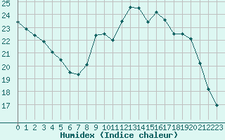 Courbe de l'humidex pour Cazaux (33)