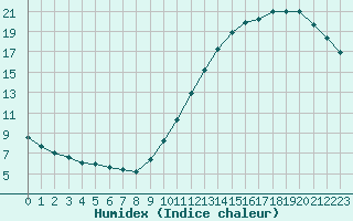 Courbe de l'humidex pour L'Huisserie (53)