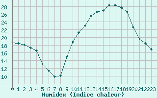 Courbe de l'humidex pour Carpentras (84)