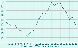 Courbe de l'humidex pour Boulaide (Lux)