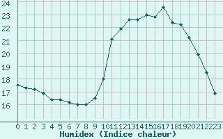 Courbe de l'humidex pour Saint-Philbert-sur-Risle (27)