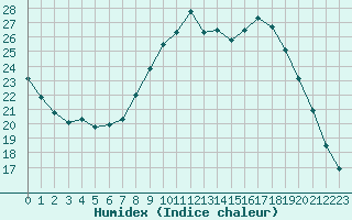 Courbe de l'humidex pour Dijon / Longvic (21)