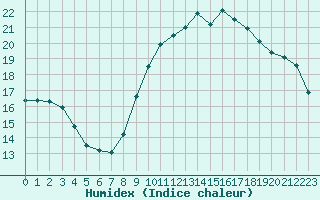 Courbe de l'humidex pour Nice (06)