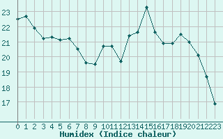 Courbe de l'humidex pour Rouen (76)