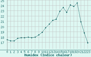 Courbe de l'humidex pour Saint-Germain-le-Guillaume (53)
