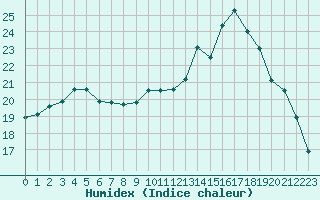 Courbe de l'humidex pour Verneuil (78)