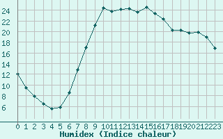 Courbe de l'humidex pour Rosenheim