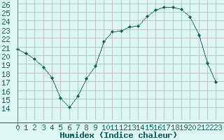 Courbe de l'humidex pour Paray-le-Monial - St-Yan (71)