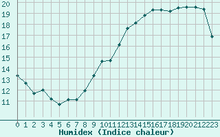 Courbe de l'humidex pour Gurande (44)