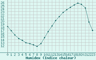 Courbe de l'humidex pour Montredon des Corbires (11)