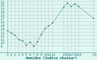 Courbe de l'humidex pour Buzenol (Be)