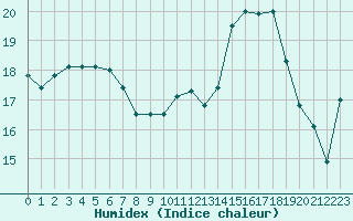 Courbe de l'humidex pour Corsept (44)