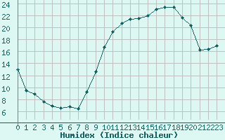 Courbe de l'humidex pour Avignon (84)