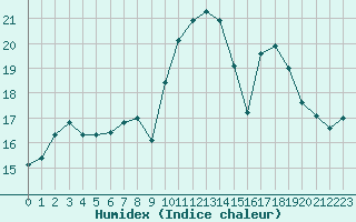 Courbe de l'humidex pour Ouessant (29)